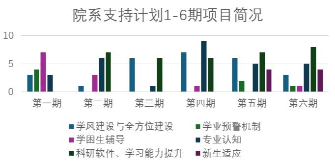 20241212-BB贝博艾弗森官方网站荣获“高校学业辅导优秀案例”一等奖1项、二等奖2项-蔡近知(摄)-院系支持计划:1-6期项目简况.png