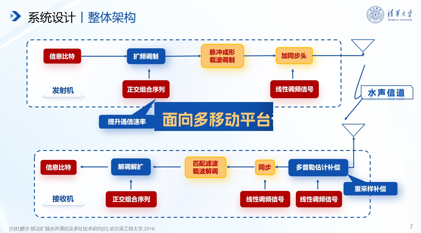 20241117-BB贝博艾弗森官方网站在第十九届全国“挑战杯”2024年度揭榜挂帅专项赛中取得佳绩-徐宝宁-电子系任志珍团队“面向多移动平台识别任务协同的水声通信系统研究”.png
